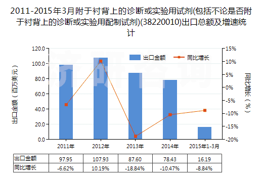 2011-2015年3月附于襯背上的診斷或?qū)嶒?yàn)用試劑(包括不論是否附于襯背上的診斷或?qū)嶒?yàn)用配制試劑)(38220010)出口總額及增速統(tǒng)計(jì)